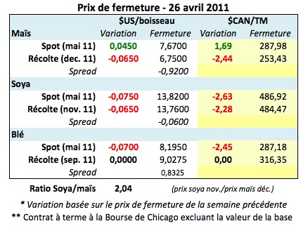 Prix grains 26 avril 11